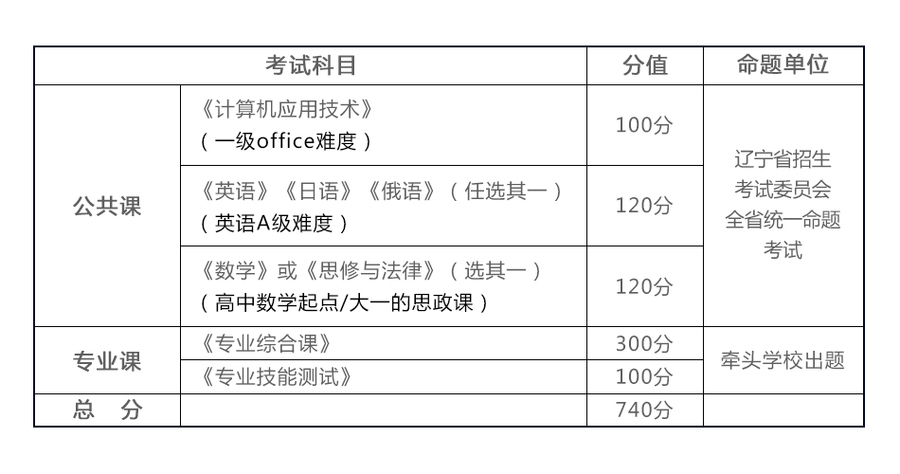 辽宁统招专升本考试科目非师范类