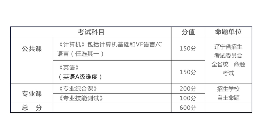 辽宁统招专升本考试科目师范类