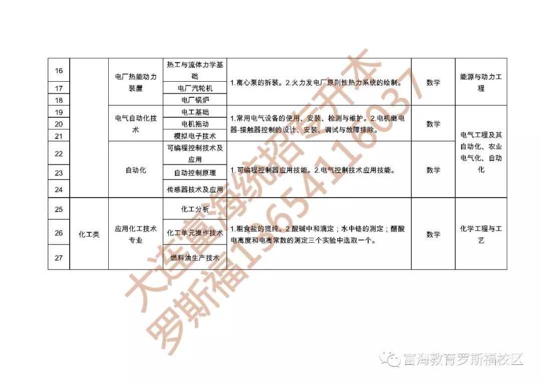 辽宁统招专升本可以跨专业吗