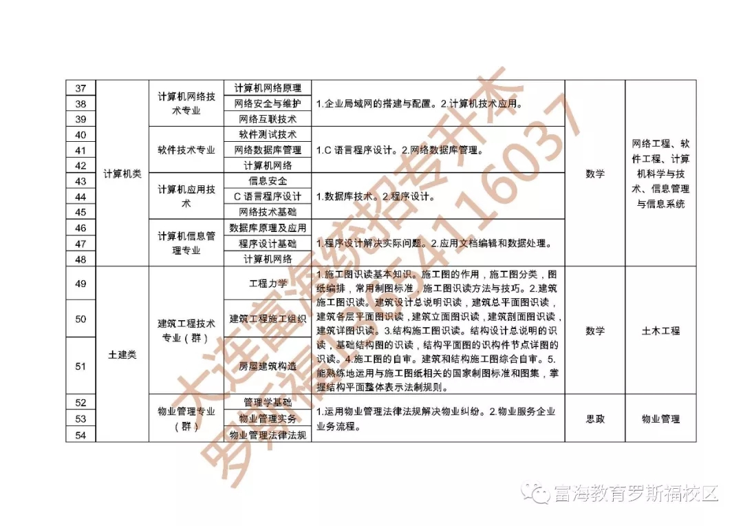 辽宁统招专升本可以跨专业吗