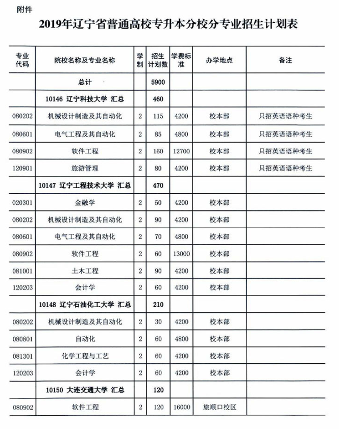 2019年辽宁统招专升本招生院校及专业计划表