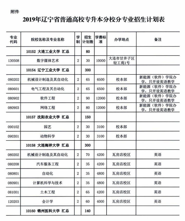 2019年辽宁统招专升本招生院校及专业计划表