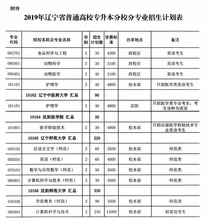 2019年辽宁统招专升本招生院校及专业计划表