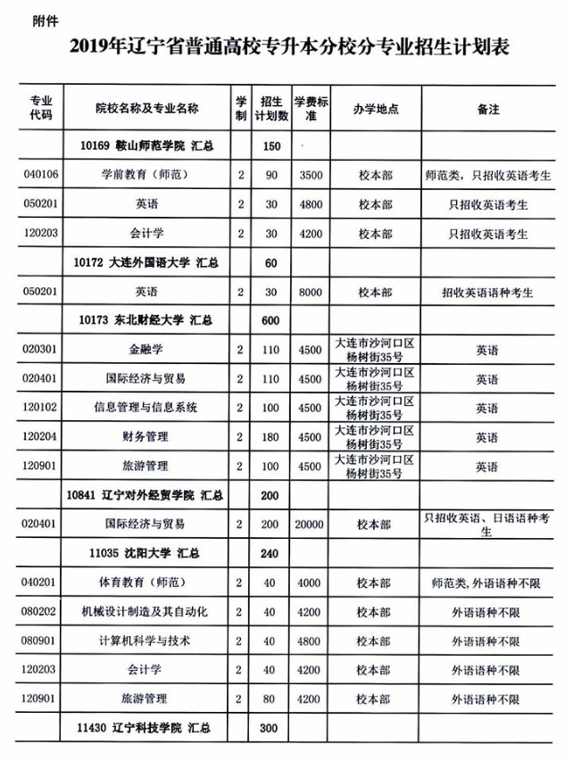 2019年辽宁统招专升本招生院校及专业计划表