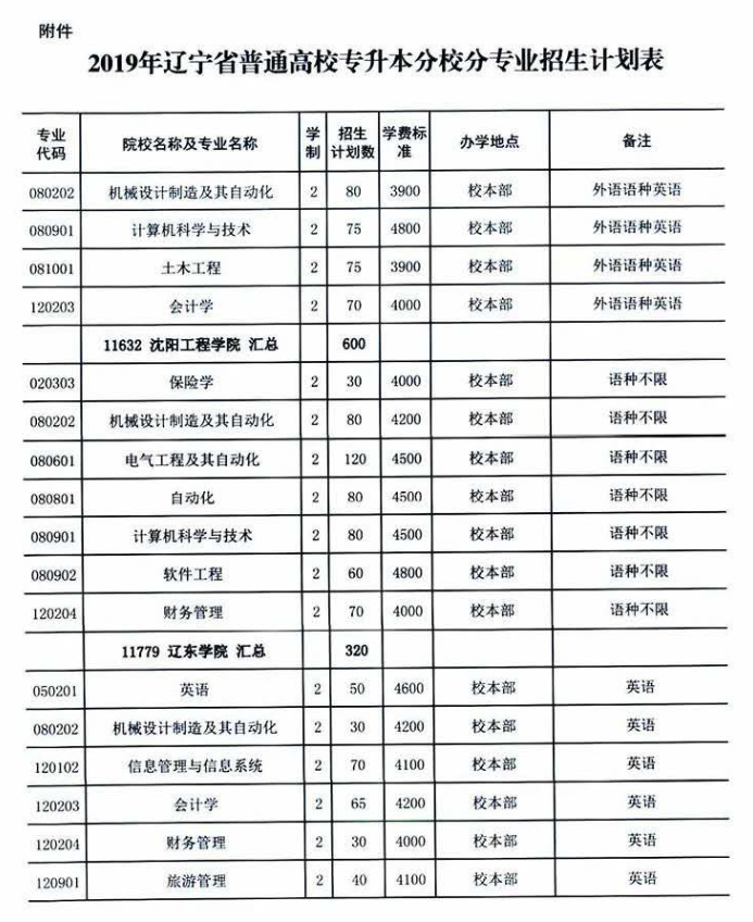 2019年辽宁统招专升本招生院校及专业计划表