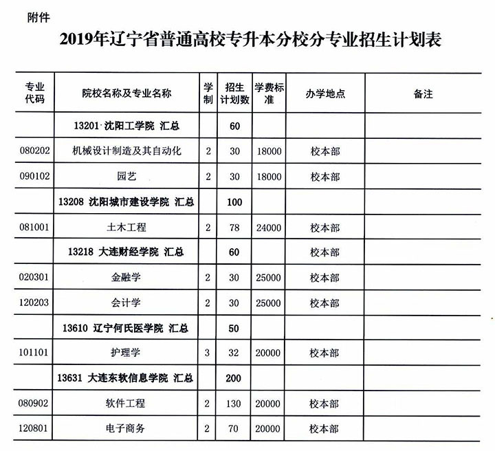 2019年辽宁统招专升本招生院校及专业计划表