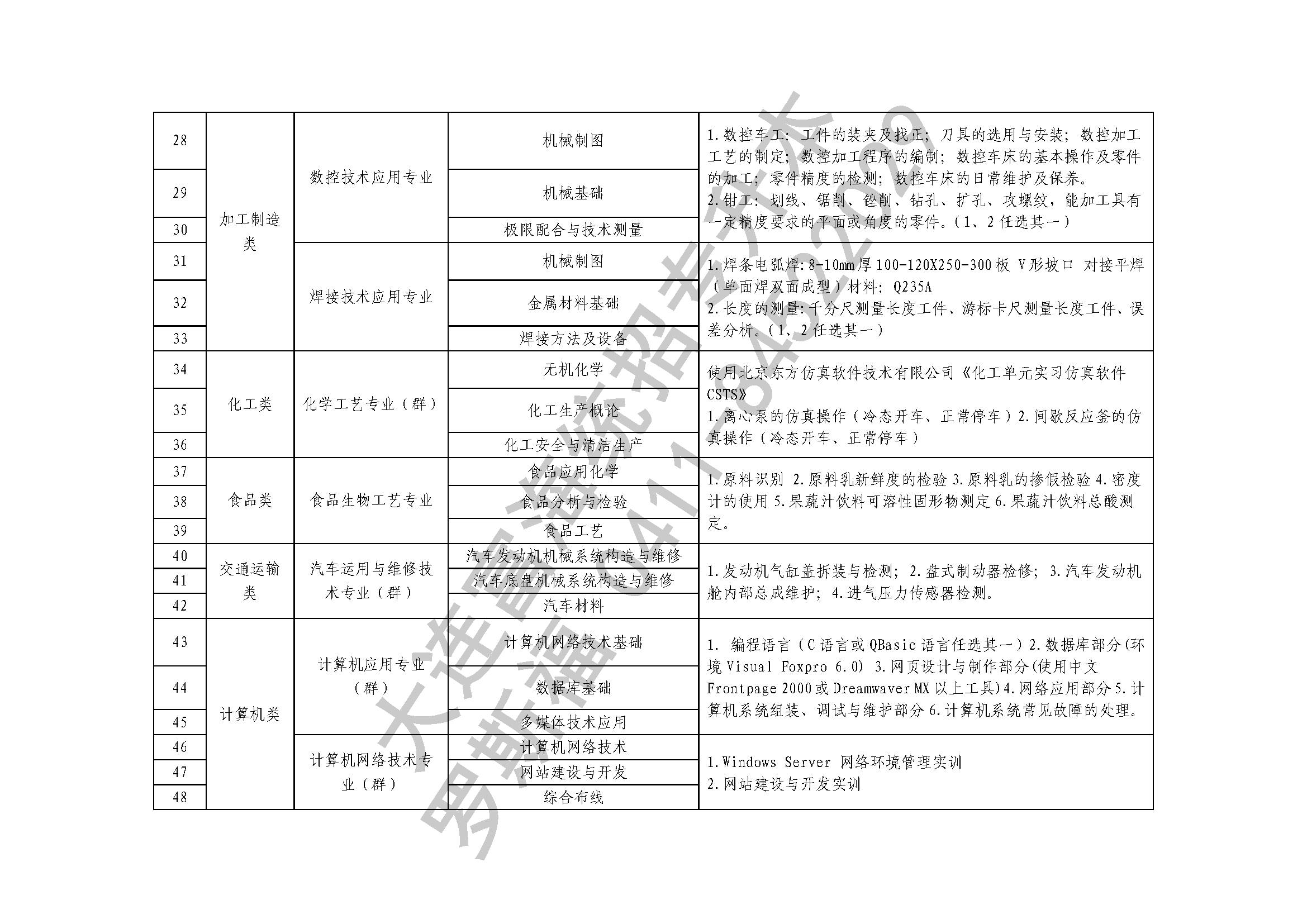 2020年专升本专业课考试科目15