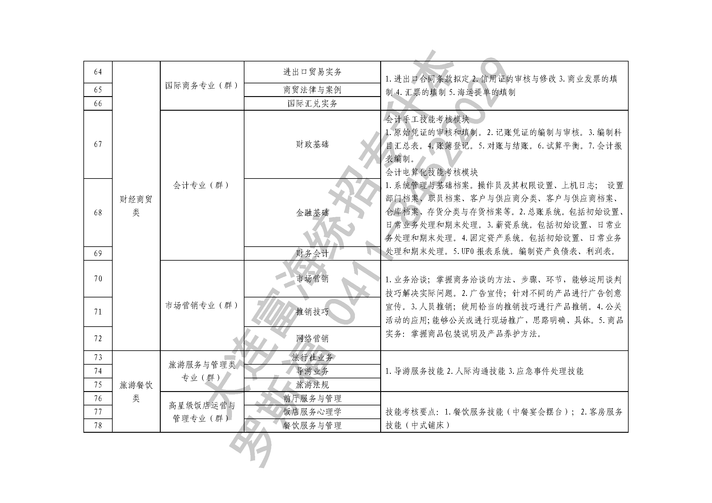 2020年专升本专业课考试科目17