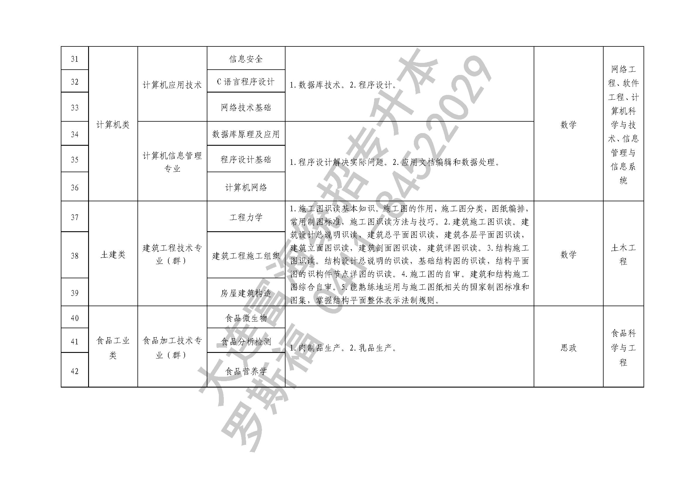 2020年专升本专业课考试科目6