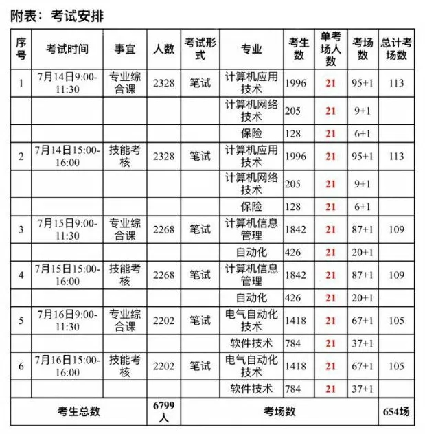 沈阳工程学院专升本考前协调会通知