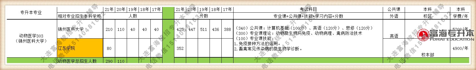 2021年辽宁专升本动物医学专业招生人数招生院校分数线学费汇总图表