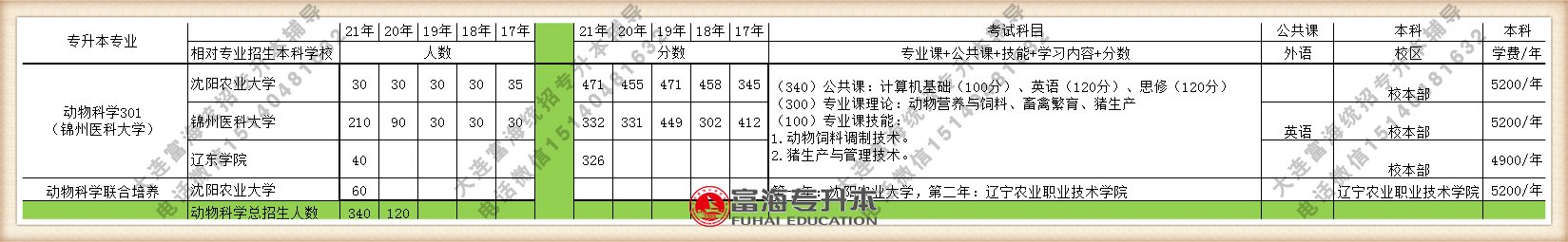 2021年辽宁专升本动物科学专业招生人数招生院校分数线学费汇总图表