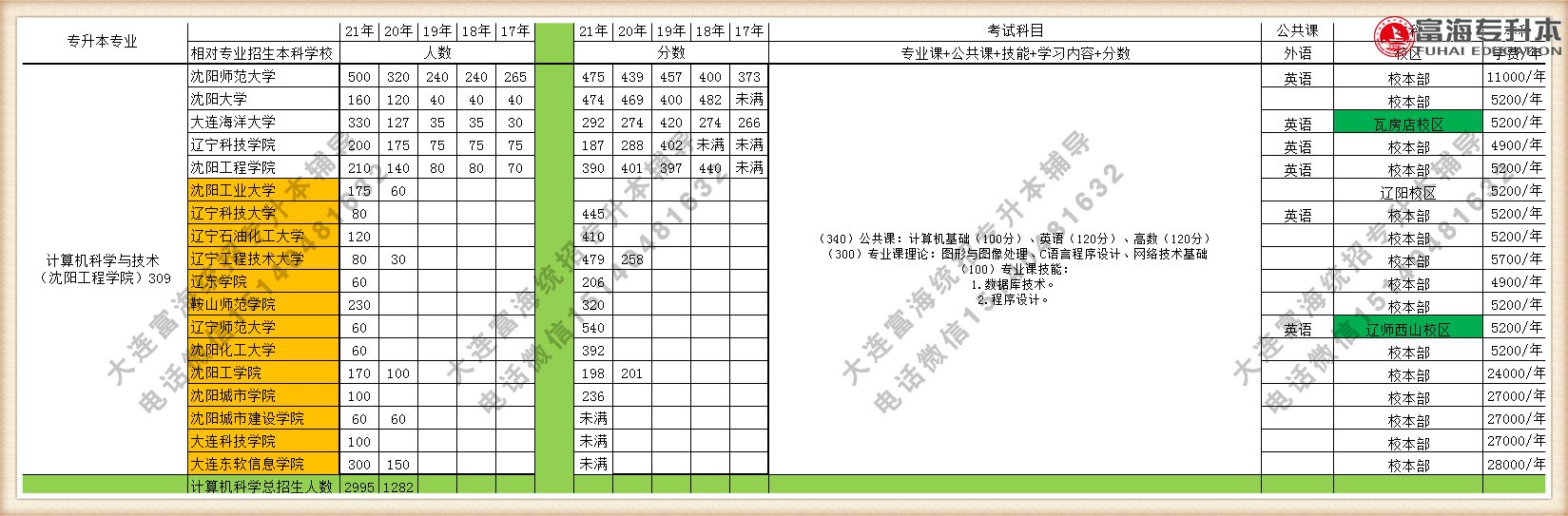 2021年辽宁专升本计算机科学与技术专业招生人数招生院校分数线学费汇总图表