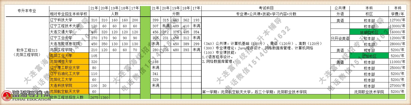 2021年辽宁专升本计算机软件工程专业招生人数招生院校分数线学费汇总图表