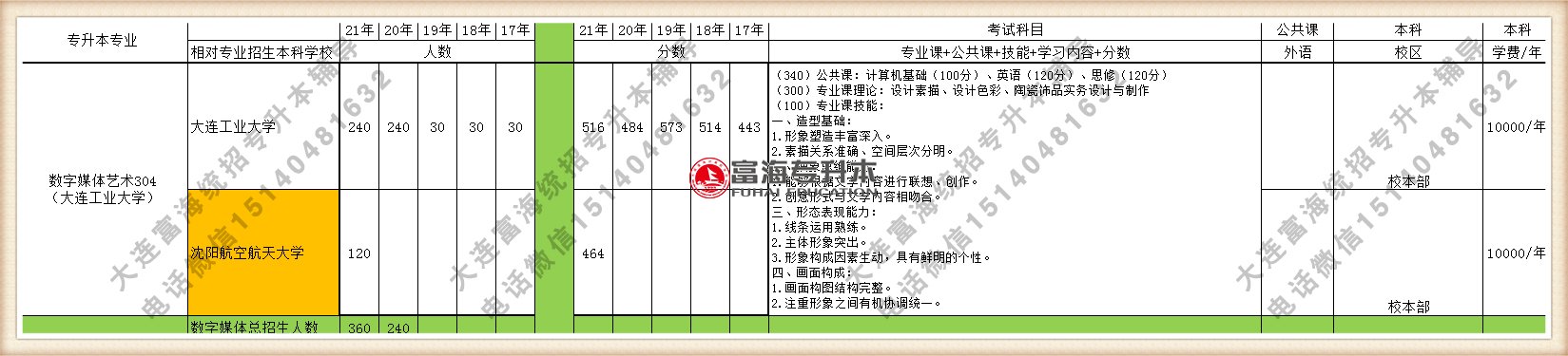 2021年辽宁专升本数字媒体艺术专业招生人数招生院校分数线学费汇总图表