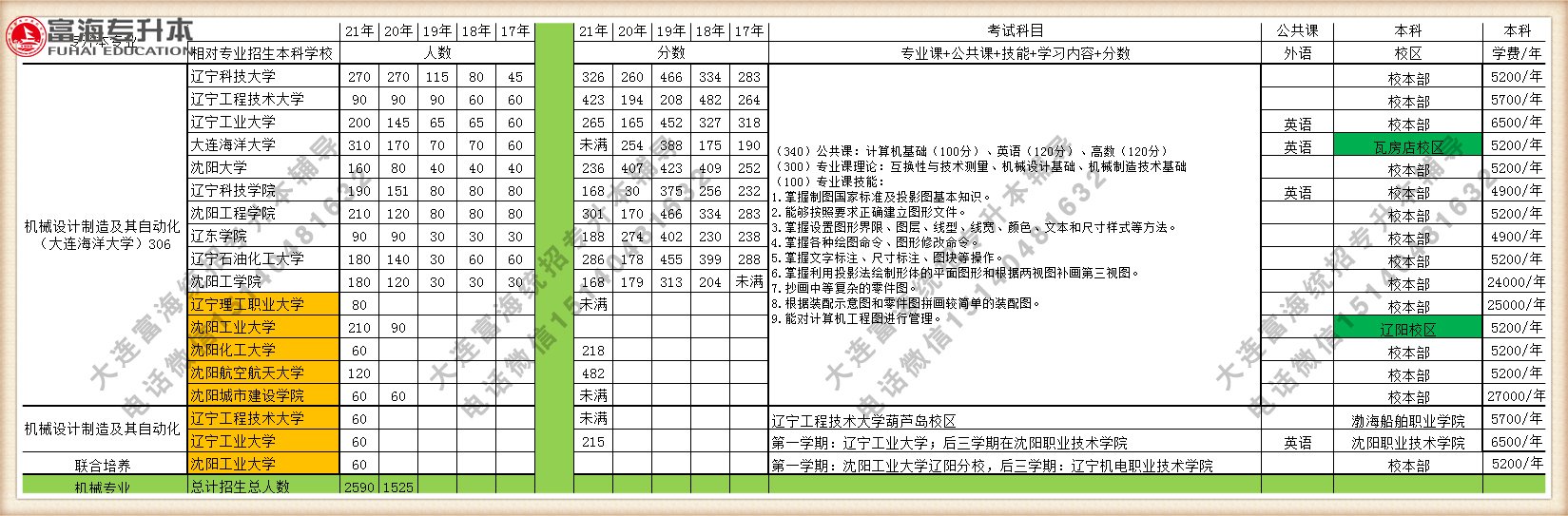 2021年辽宁专升本机械设计制造及其自动化专业招生人数招生院校分数线学费汇总图表