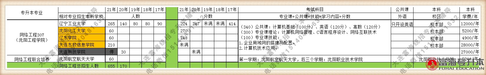 2021年辽宁专升本计算机网络工程专业招生人数招生院校分数线学费汇总图表