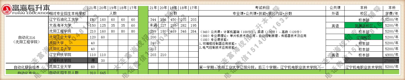 2021年辽宁专升本自动化专业招生人数招生院校分数线学费汇总图表