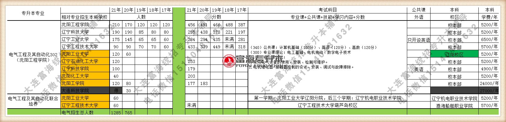 2021年辽宁专升本电气工程及其自动化专业招生人数招生院校分数线学费汇总图表