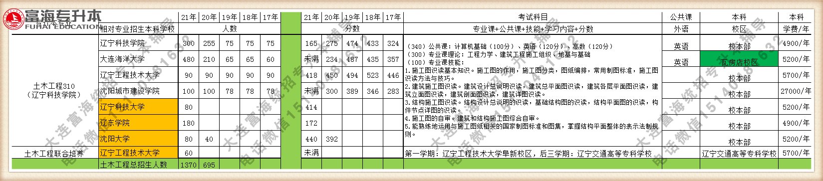 2021年辽宁专升本土木工程专业招生人数招生院校分数线学费汇总图表