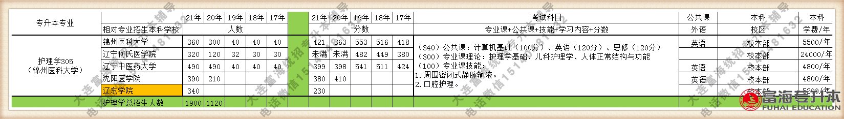 2021年辽宁专升本护理学专业招生人数招生院校分数线学费汇总图表