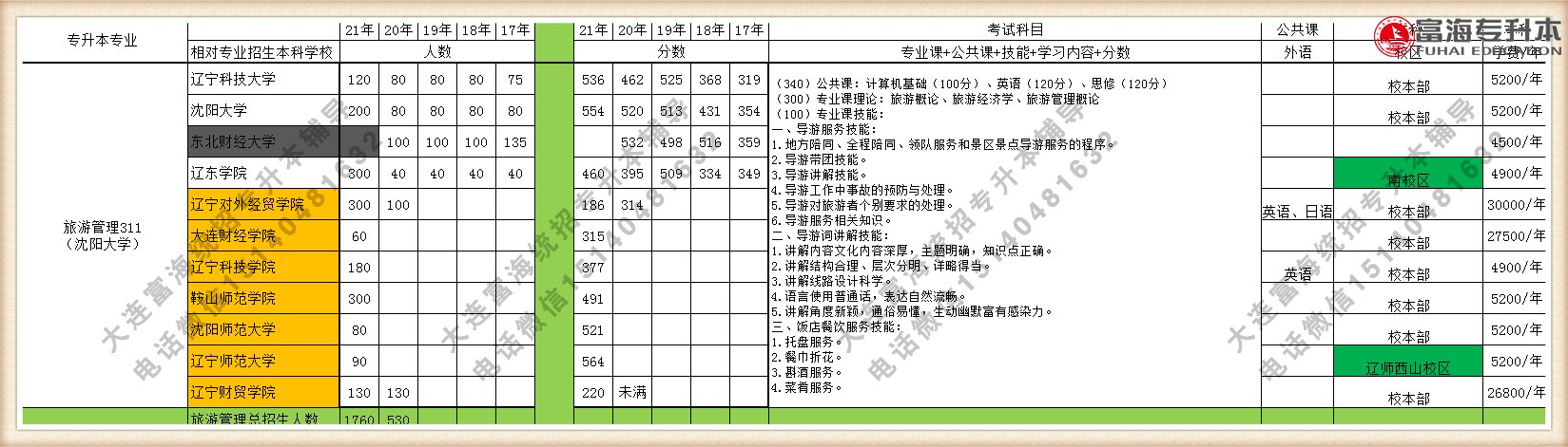 2021年辽宁专升本旅游管理专业招生人数招生院校分数线学费汇总图表