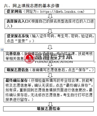 2022年辽宁专升本志愿填报流程