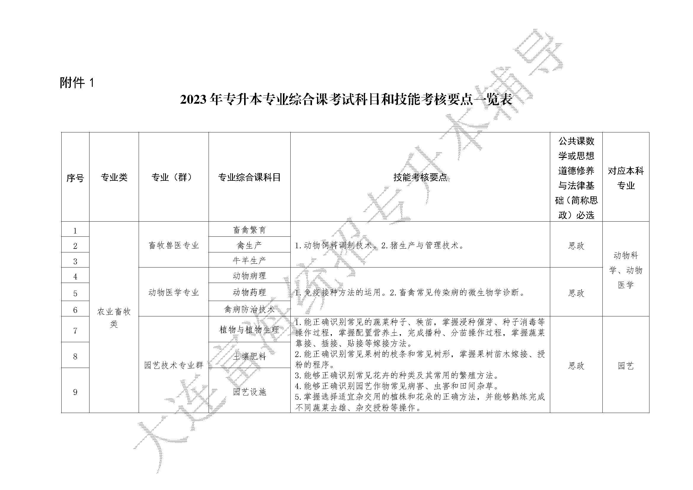 辽宁统招专升本23届专业课考试科目