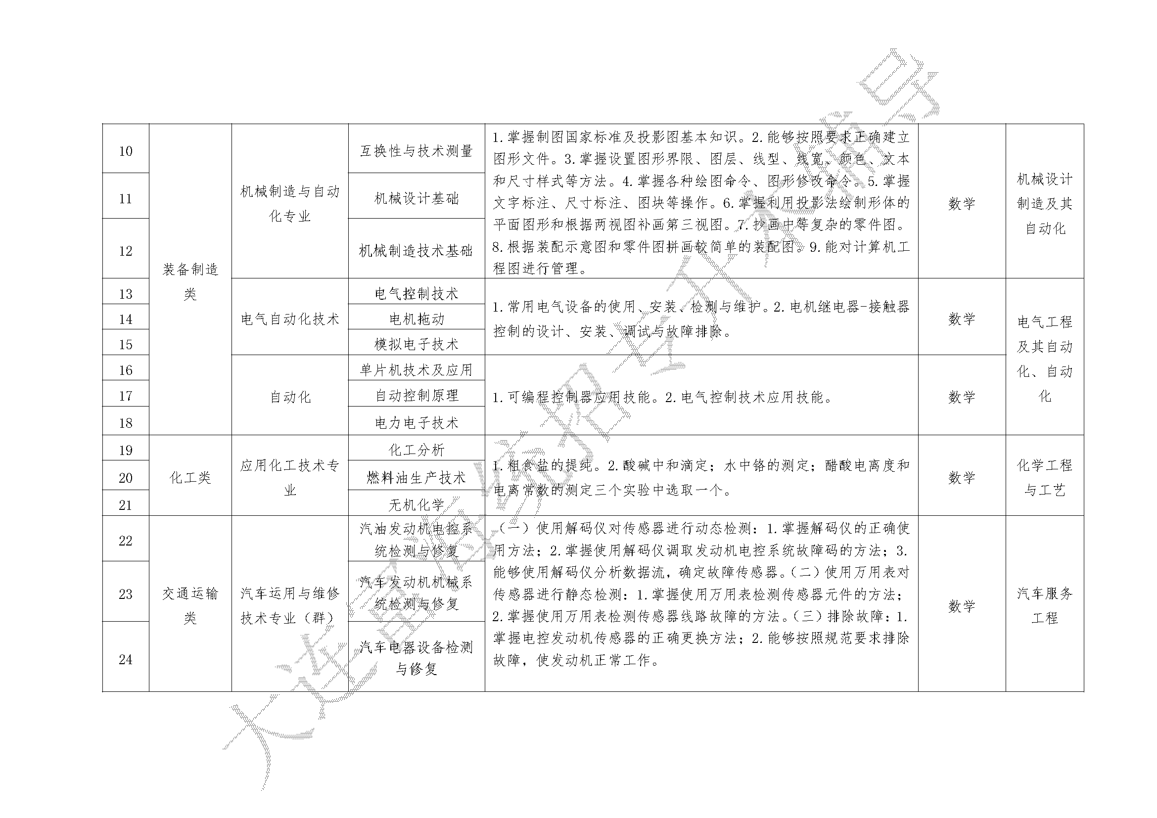 辽宁统招专升本23届专业课考试科目