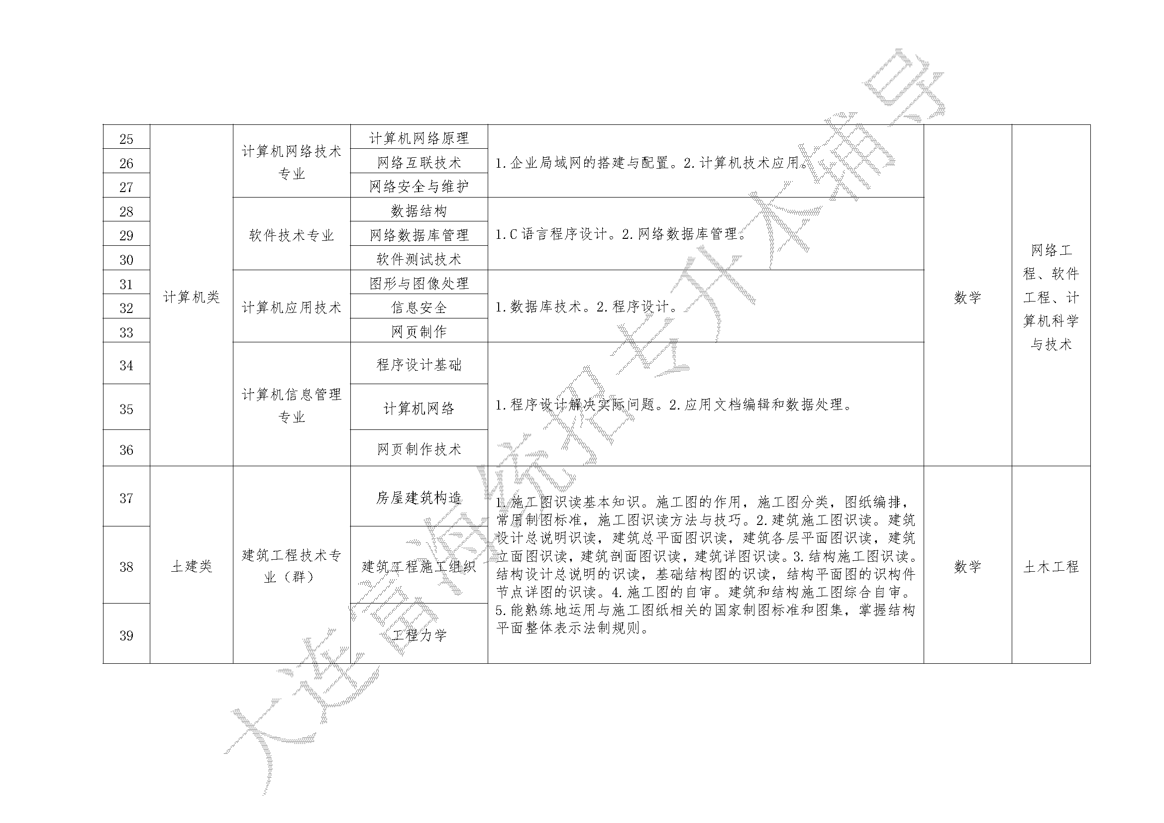 辽宁统招专升本23届专业课考试科目