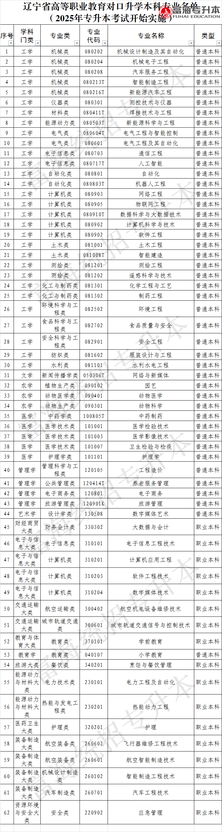 辽宁统招专升本专业由15个增至62个