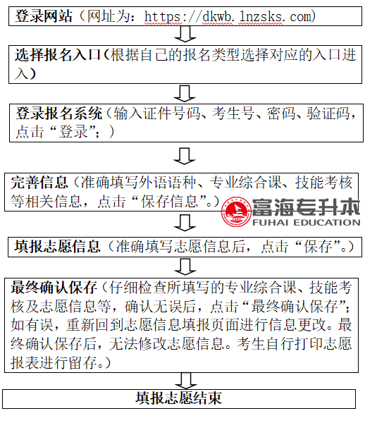 辽宁专升本志愿填报流程