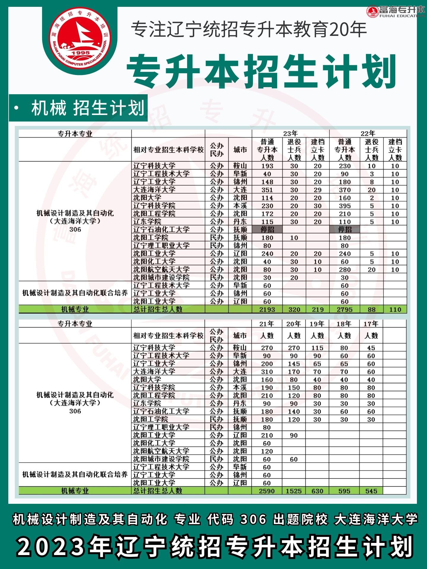  2023年辽宁专升本机械招生人数